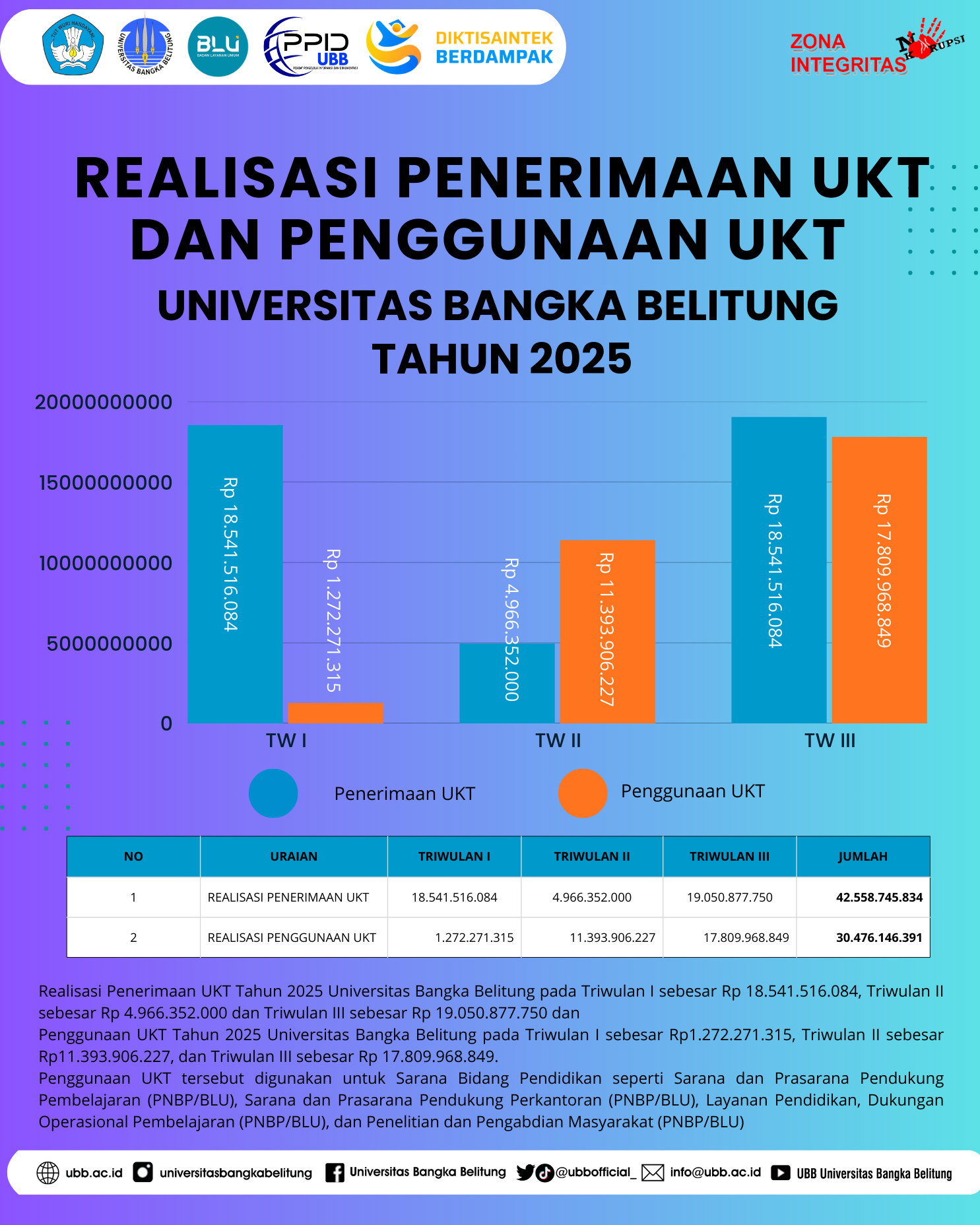 Realisasi Penerimaan UKT 2025